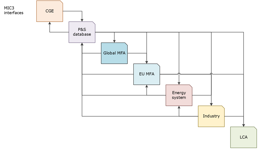 Figure 1: Interfaces among the MIC3 modules