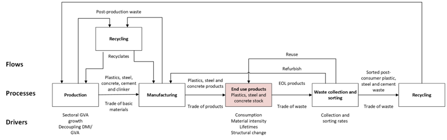 Figure 2: Simplified model diagram for the EU MFA