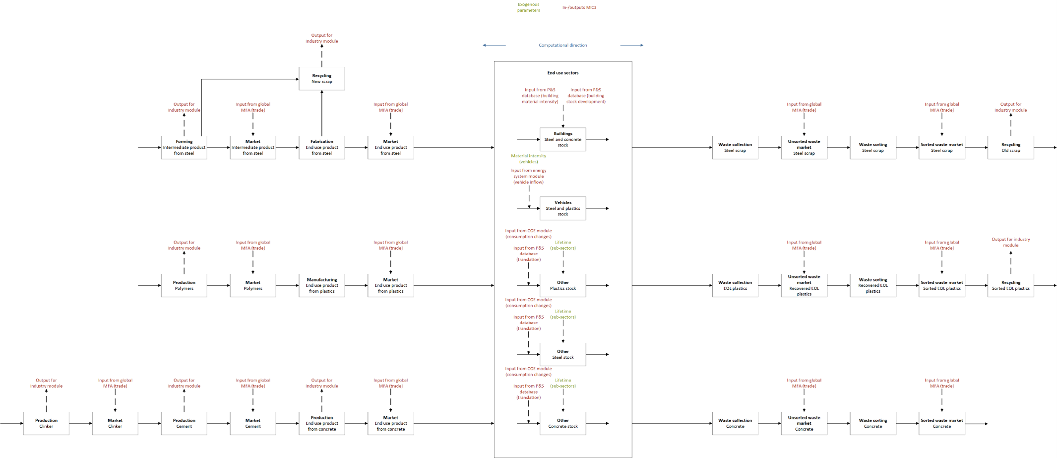 Figure 3: Diagram for the EU MFA module