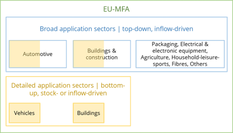 Figure 4: Product and sectoral resolution of the EU MFA module