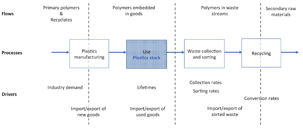 Simplified diagram for the plastics sub-module